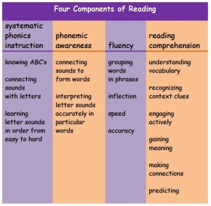 Chart of 4 reading components