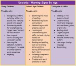 Dyslexia Warning Signs by Age