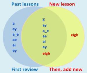 Reviewing past lessons before adding a new lesson.