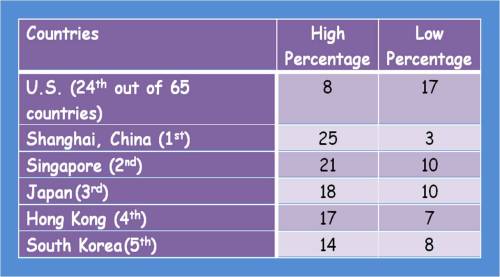 US literacy rank among other high ranking countries. 