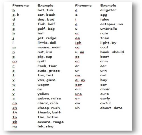 listof phonemes
