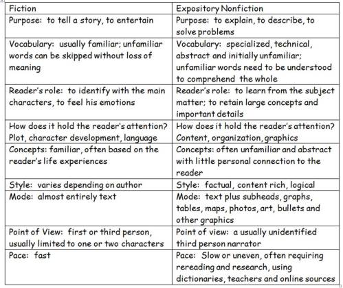chart comparing fiction reading skills with nonfiction reading skills