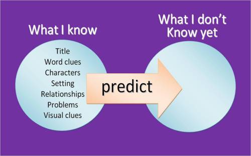 Predicting from what we know to what we don't know graphic