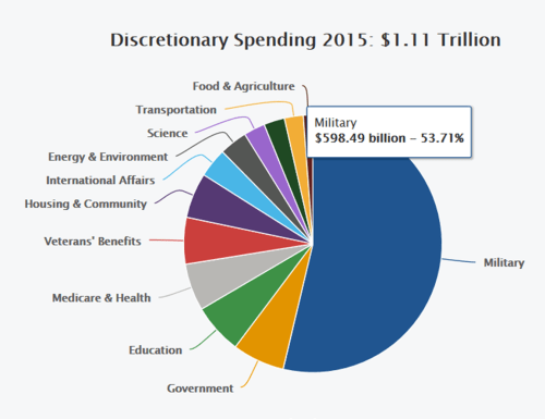 us-budget-pie-chart
